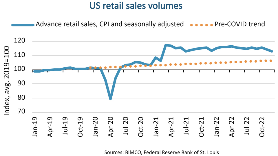 graph of US retail sales volumes