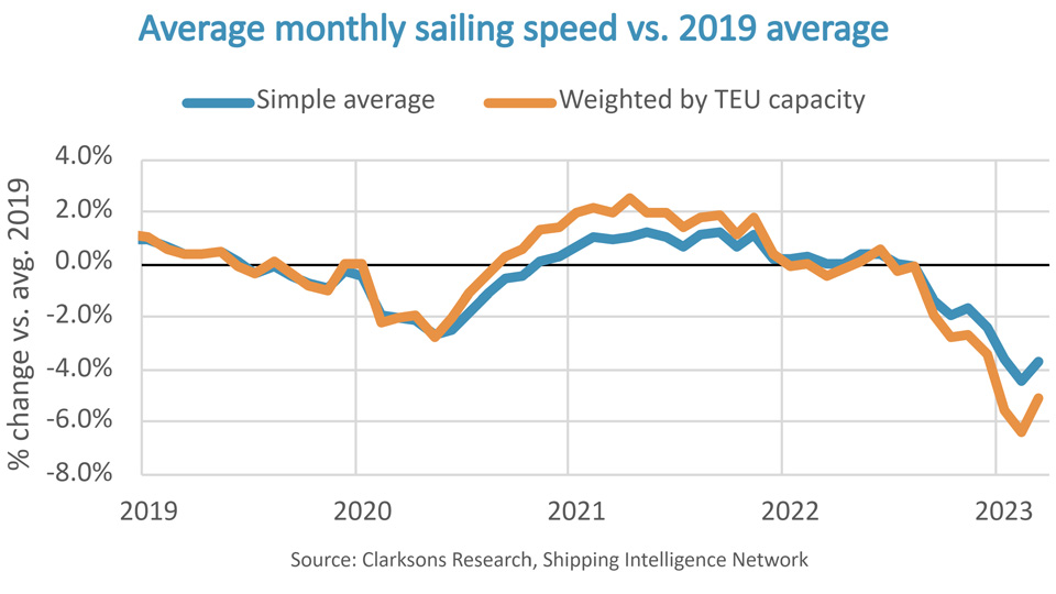 Graph of average monthly sailing speed