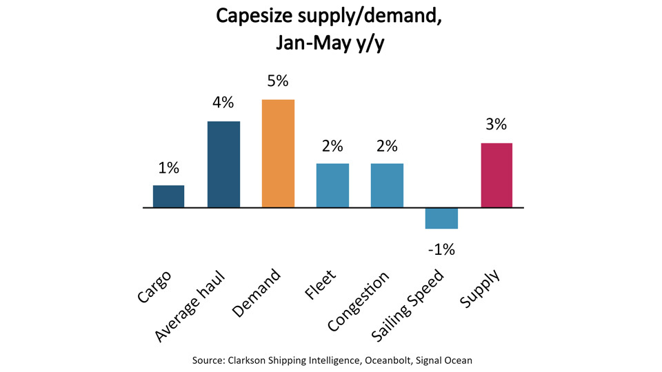 Capesize supply/demand