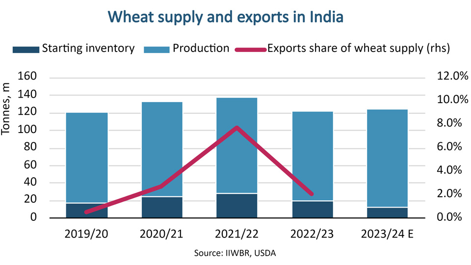 Graph of wheat supply and exports in India