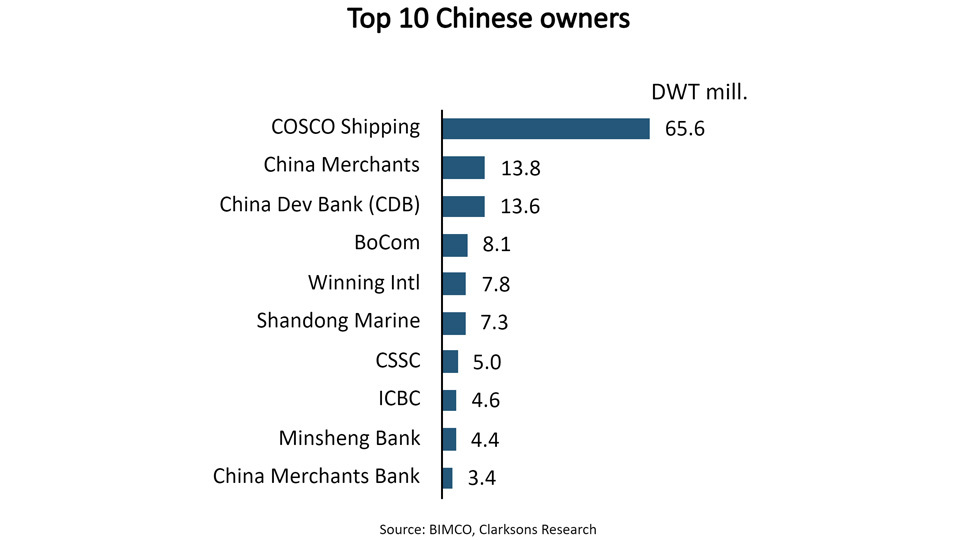 Top 10 Chinese shipping owners graph