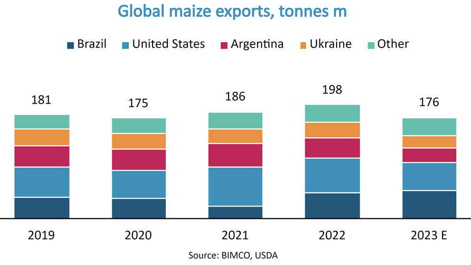 graph of global maize exports