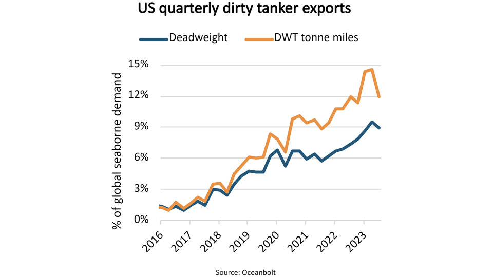 US quarterly dirty tanker exports graph
