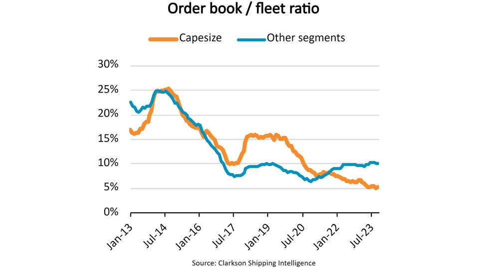 Capesize order book and fleet ration graph
