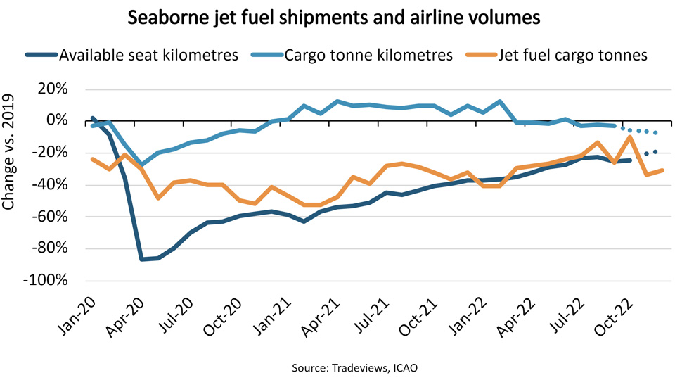 Graph of seaborne jet fuel shipments and airline volumes