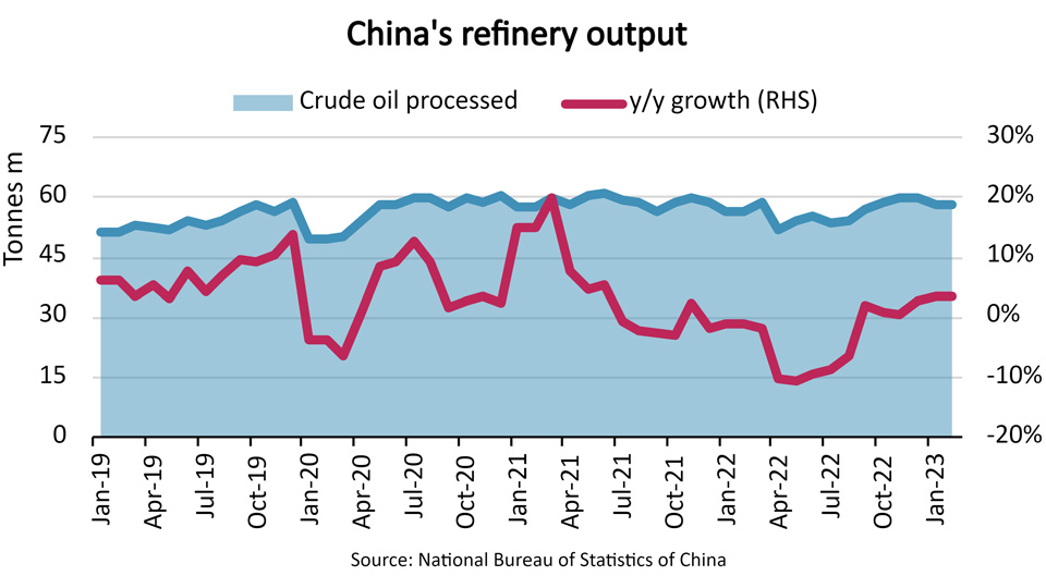 Graph of China refinery output
