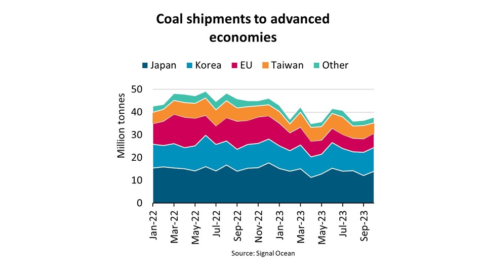 Coal shipments to advanced economies graph November 2023