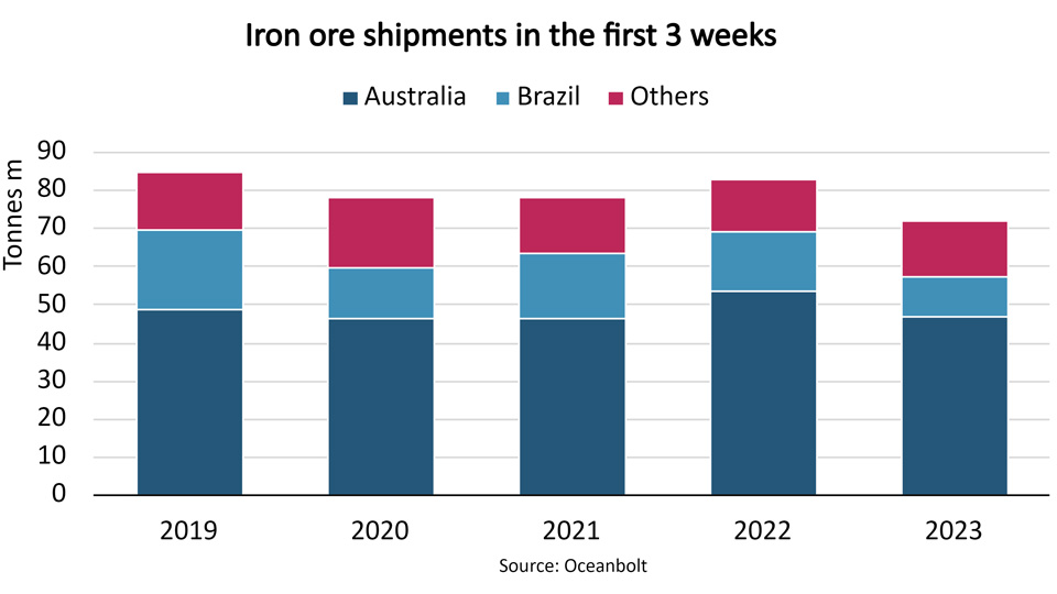 Graph of iron ore shipments in the first 3 weeks