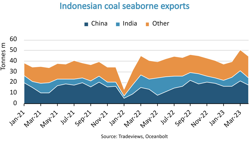 graph of Indonesian coal exports