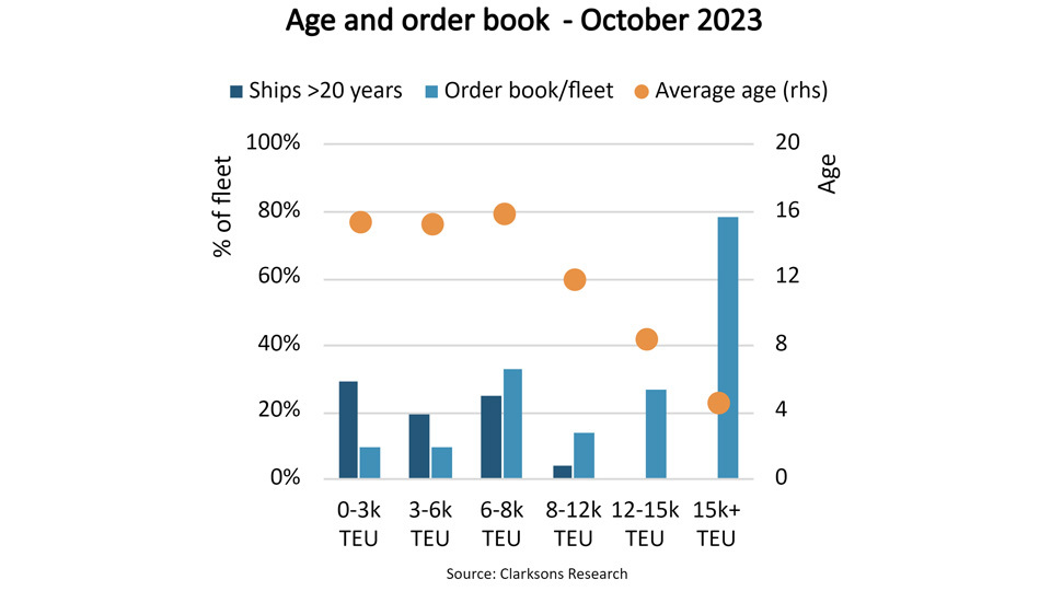 Age and order book - October 2023 graph