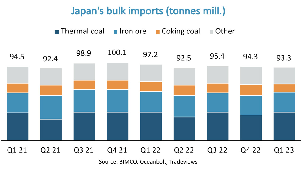 Graph of Japan's bulk imports