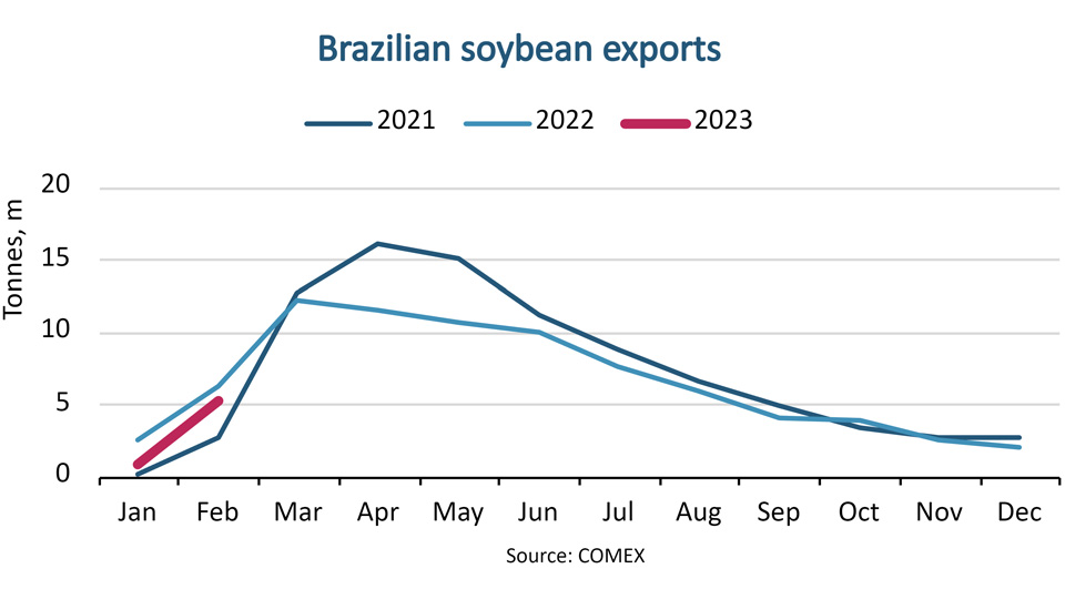 Graph of Brazilian soybean exports