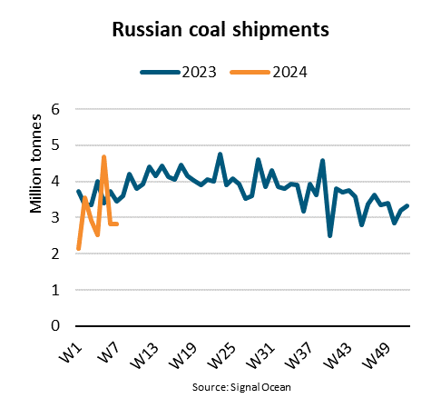 Russian coal shipments 2023-2024 graph