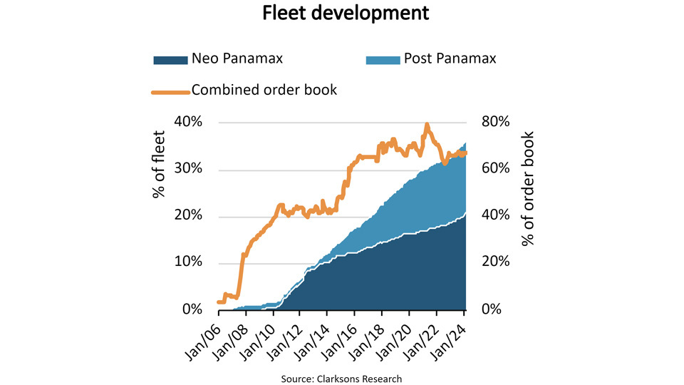 Fleet development 2024 graph