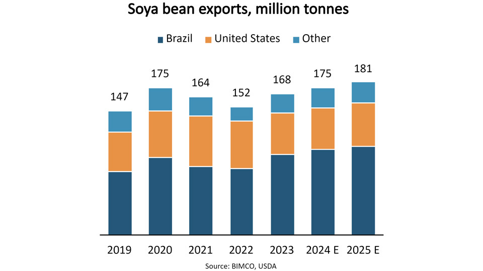 Soya bean exports, million tonnes graph