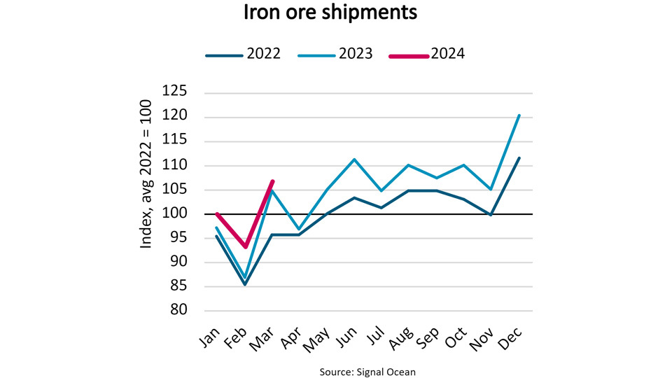 Iron ore shipments graph