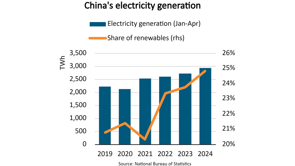 China's electricity generation graph