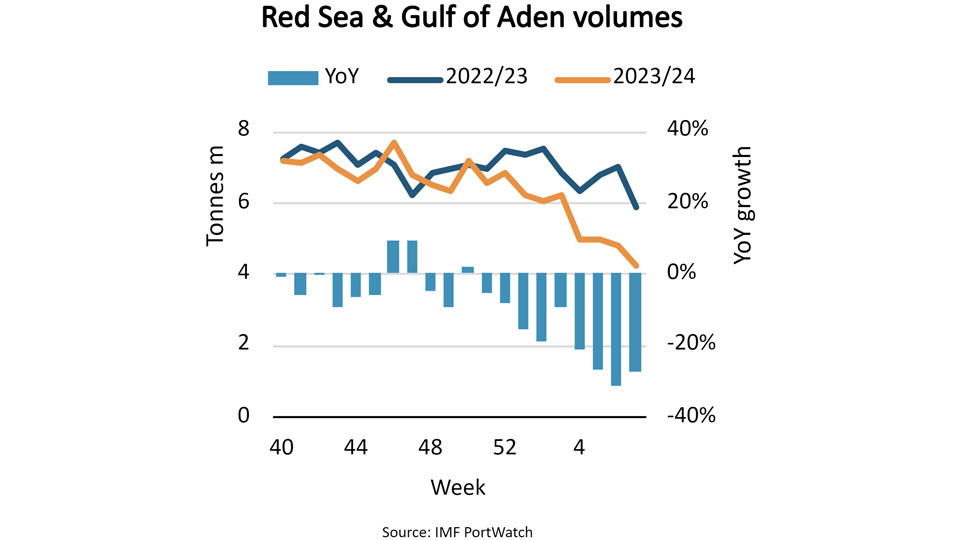 Red Sea and Gulf of Aden volumes graph 