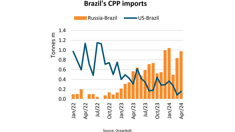 Brazil's CPP imports
