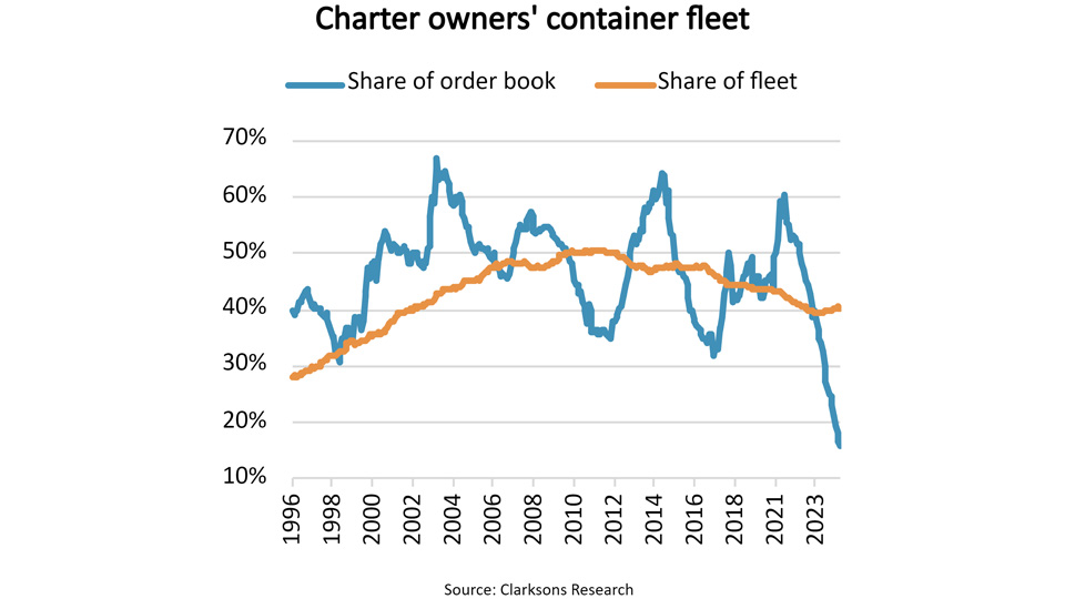 graph of charter owner's container fleet