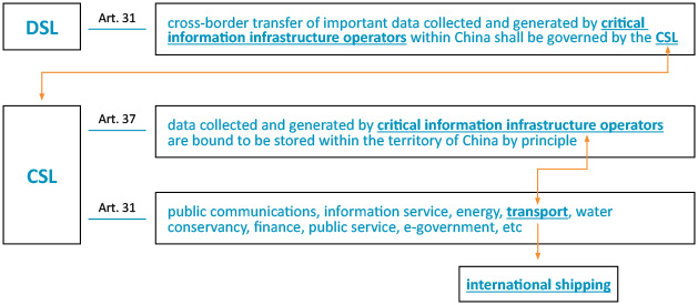 Diagram of Chinese Trio Laws about data regulation